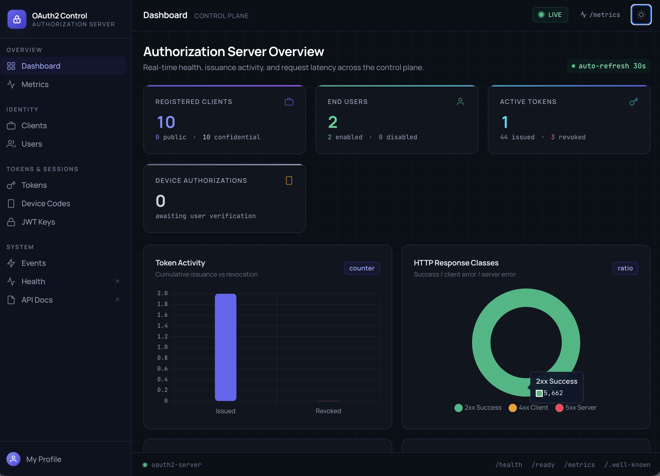 Rust OAuth2 Server — admin dashboard overview showing registered clients, end users, active tokens, device authorizations, token activity, and HTTP response classes